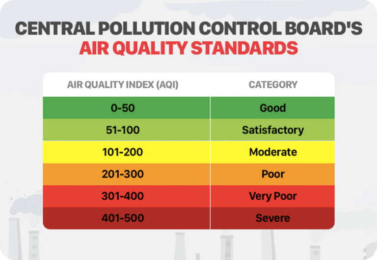 Air Quality Index (AQI)