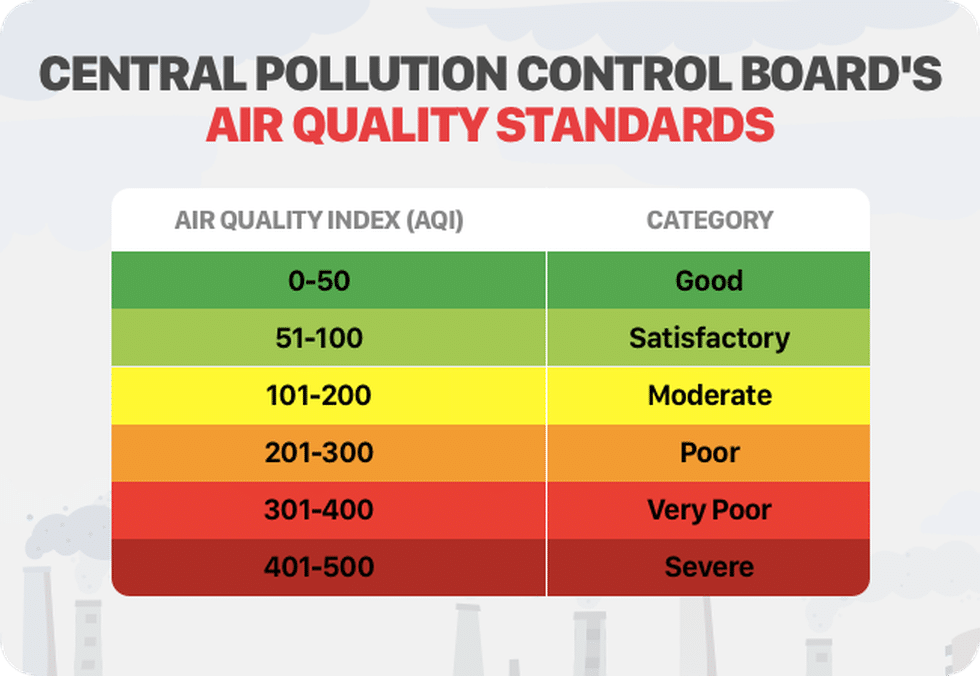 Air Quality Index (AQI)