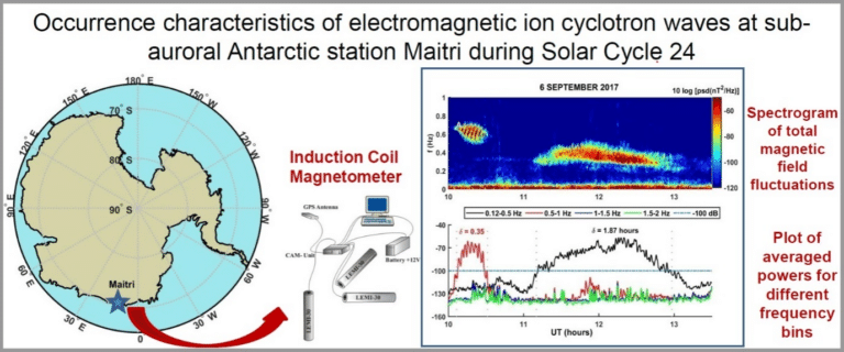 Electromagnetic Ion Cyclotron (EMIC) Waves
