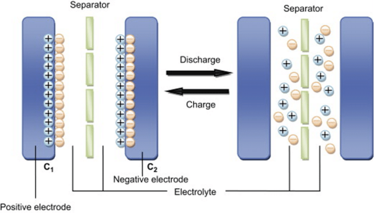 What are Supercapacitors?