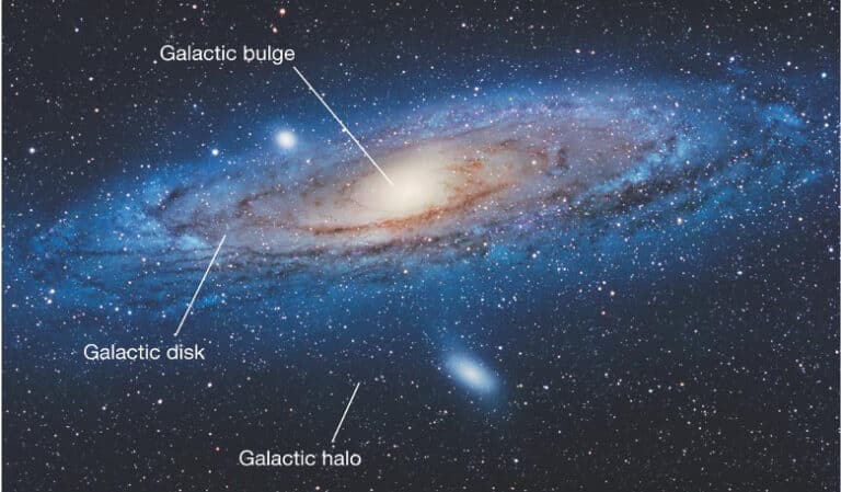 What is meant by Galactic Halo?