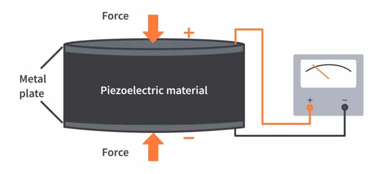 What is Piezoelectricity?