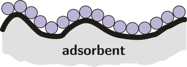 What is Adsorption?