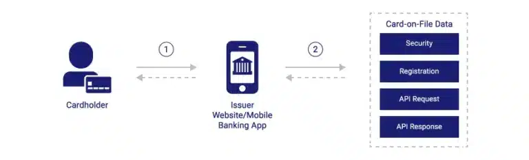What is Card-on-File Tokenization?