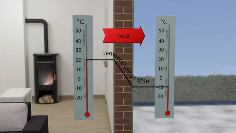 What is Fourier’s Law?