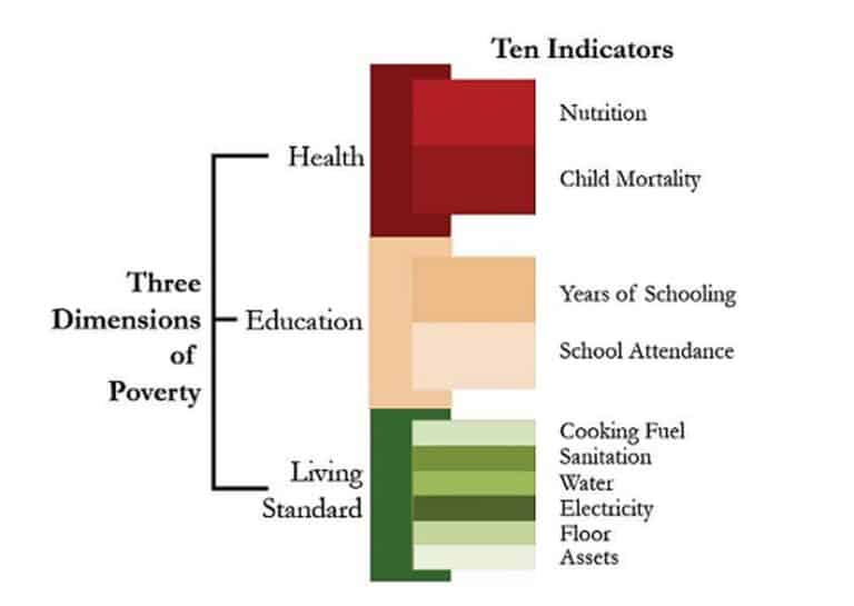 Global Multidimensional Poverty Index