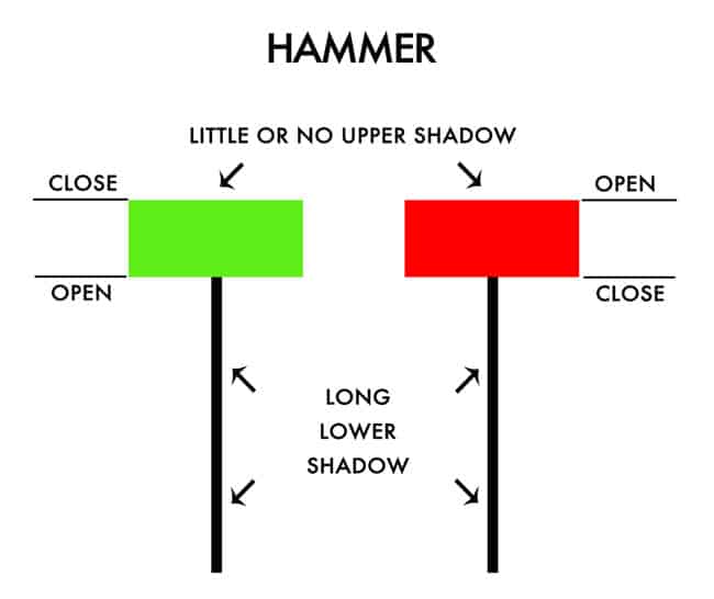 What are Hammer Candlesticks in Trading?