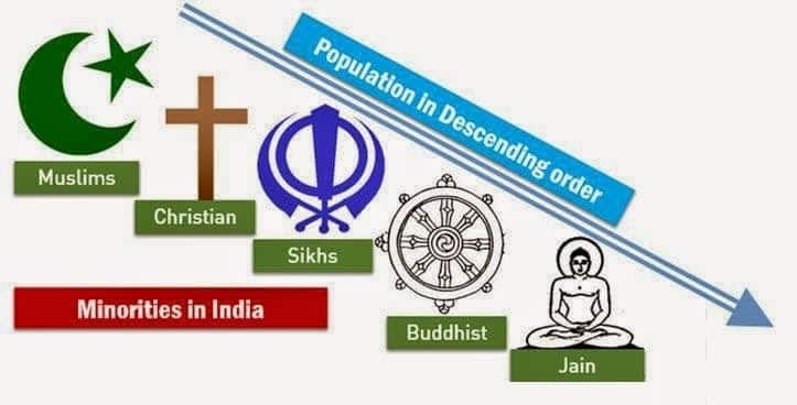 Identification of Minorities in India