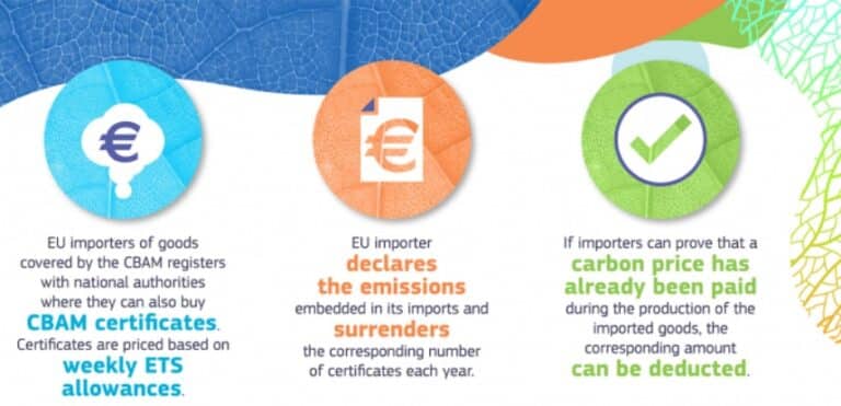 Imapct of Carbon Border Adjustment Mechanism (CBAM) on India