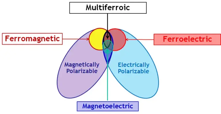 Magnetoelectric multiferroics