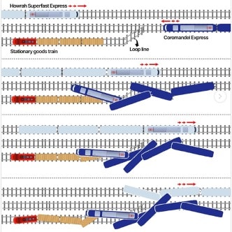 Odisha Accident | Wrong Labelling of Location Box Wires Led to Mix-Up: CRS Report
