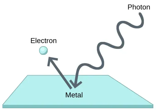 What is Photoelectric Effect?