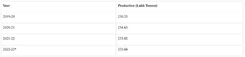 Pulses Production in India