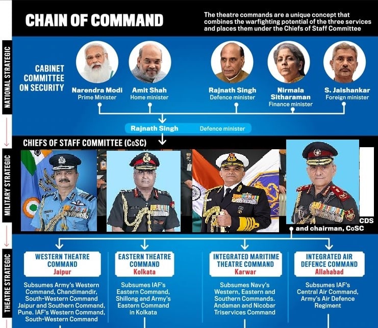 Theatre Commands in India