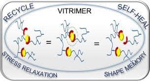 What is Vitrimer?