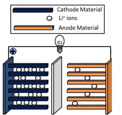 What is Lithium-ion Battery?