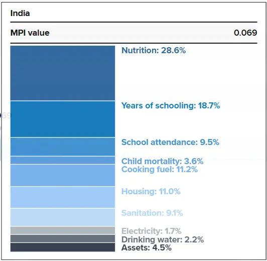 Multidimensional Poverty Index