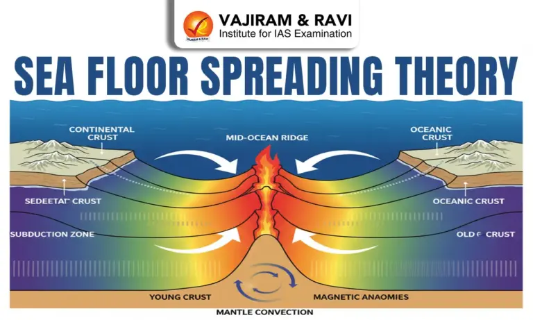 Sea Floor Spreading Theory