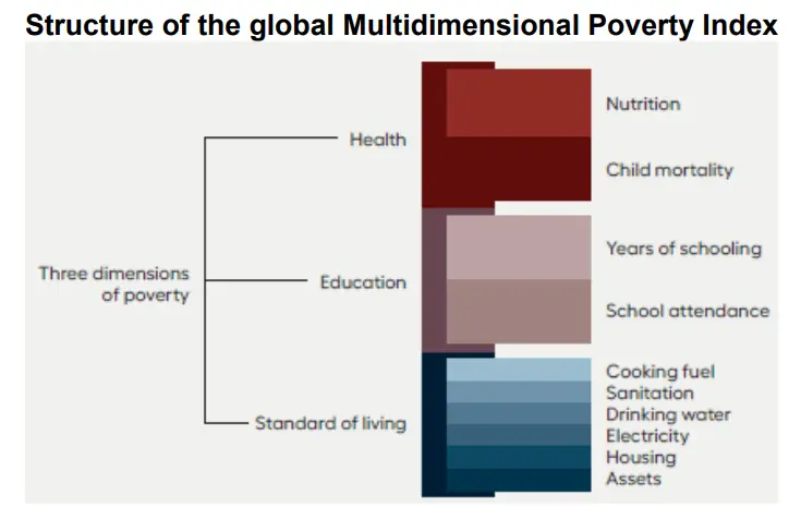 Multidimensional Poverty Index Indicators