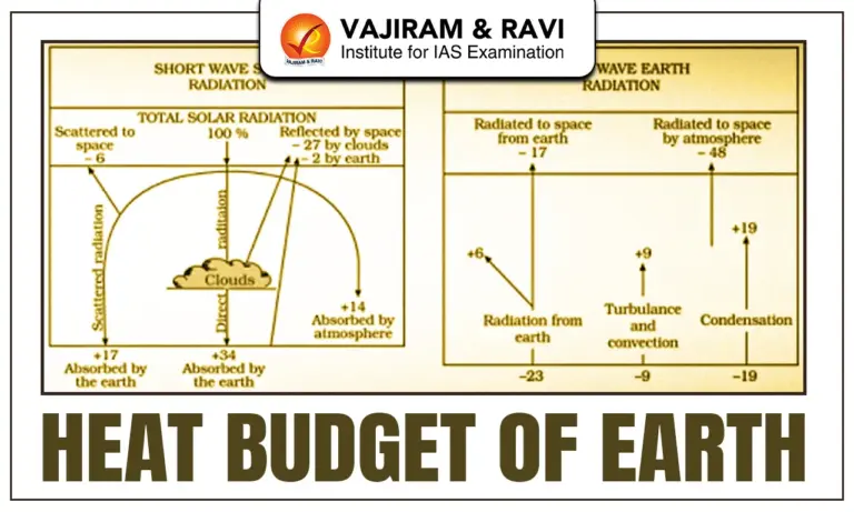Heat Budget of Earth