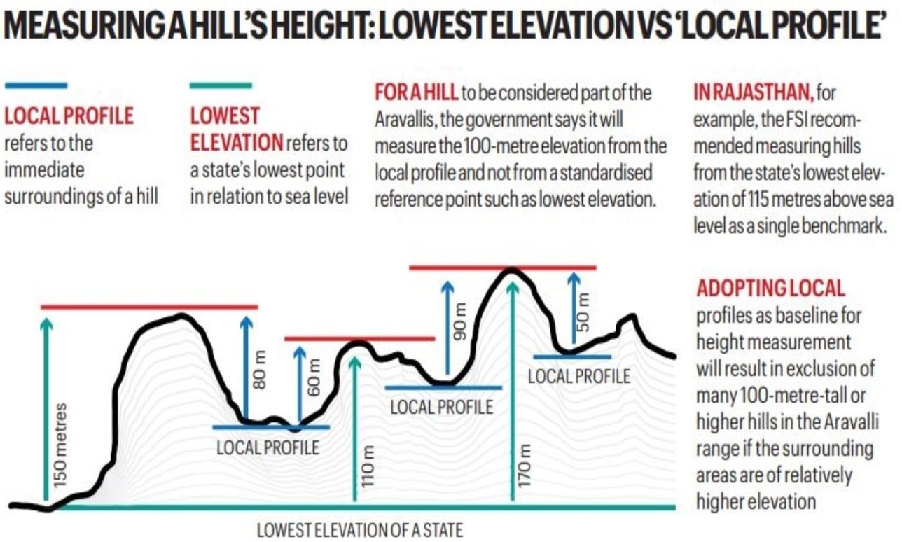 Measuring Aravali Hills
