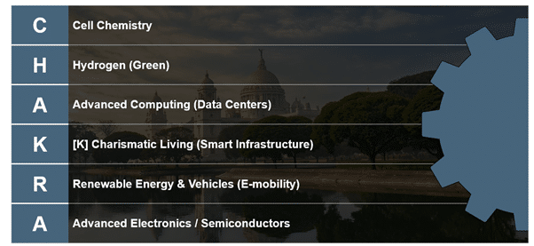 ‘CHAKRA’ – Centre of Excellence (CoE)