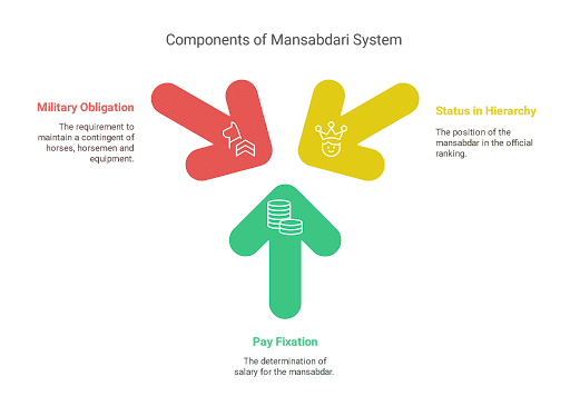 Component of Mansabdari System