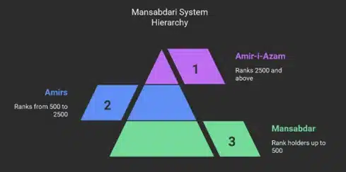 Hierarchy under Mansabdari System