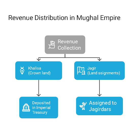 Revenue Distribution in Mughal Empire
