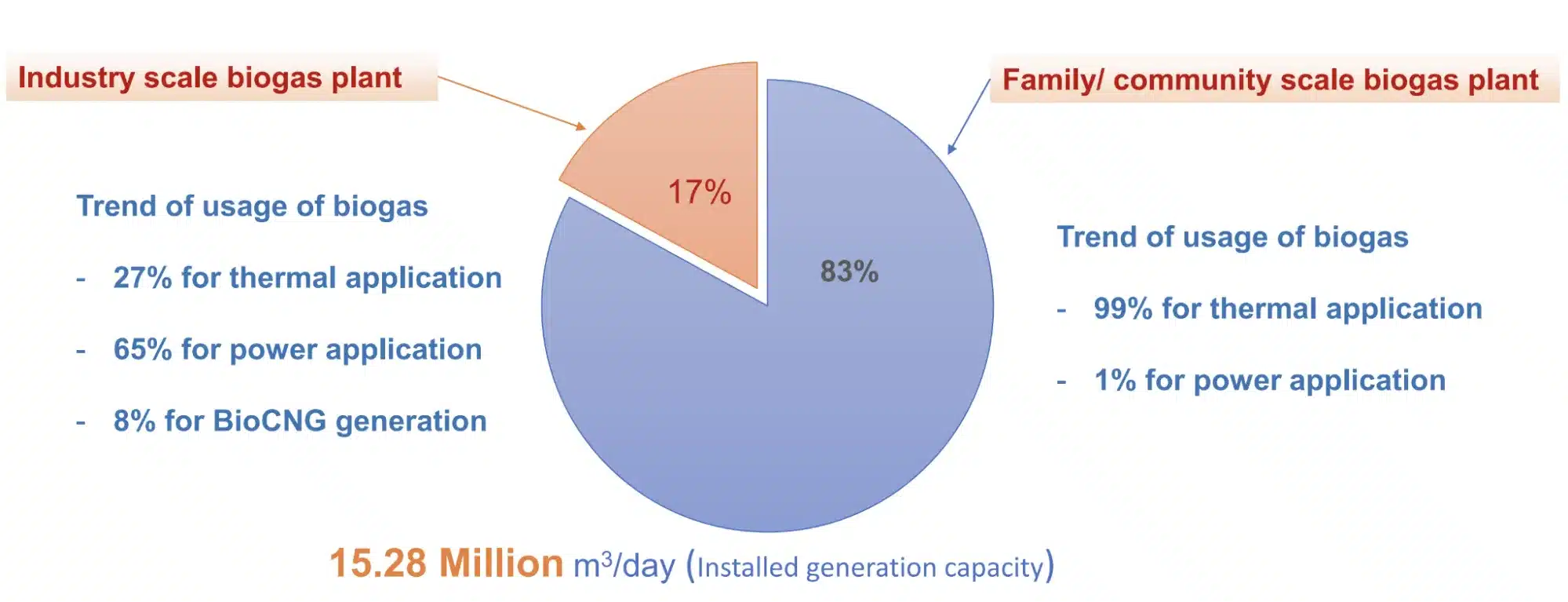 Composition of Biogas Plants in India