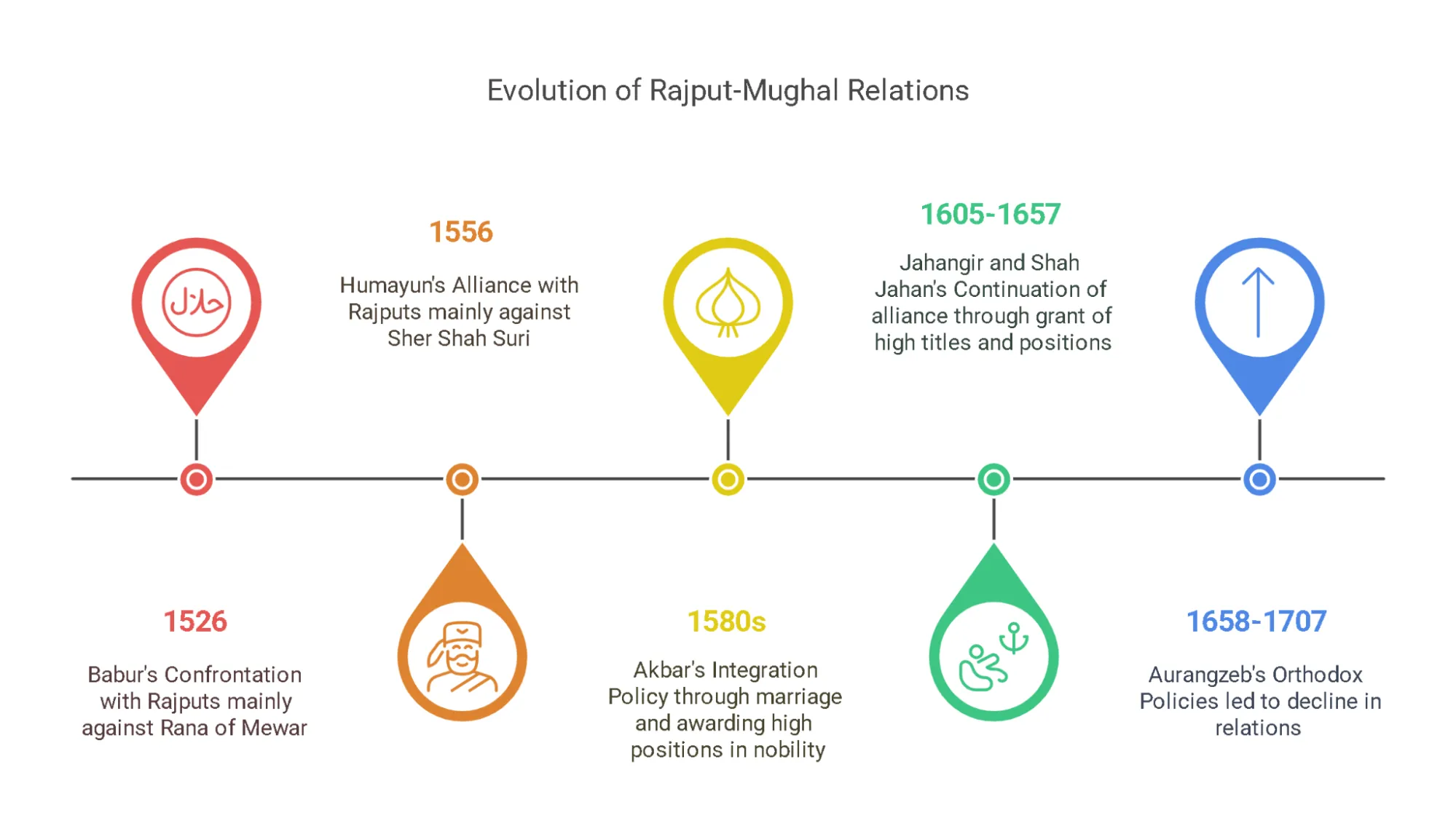 Evolution of Rajput Policy through various Mughal Rulers