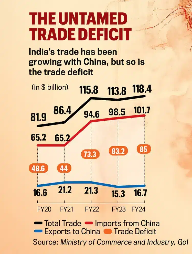 India’s growing trade deficit with China Graph