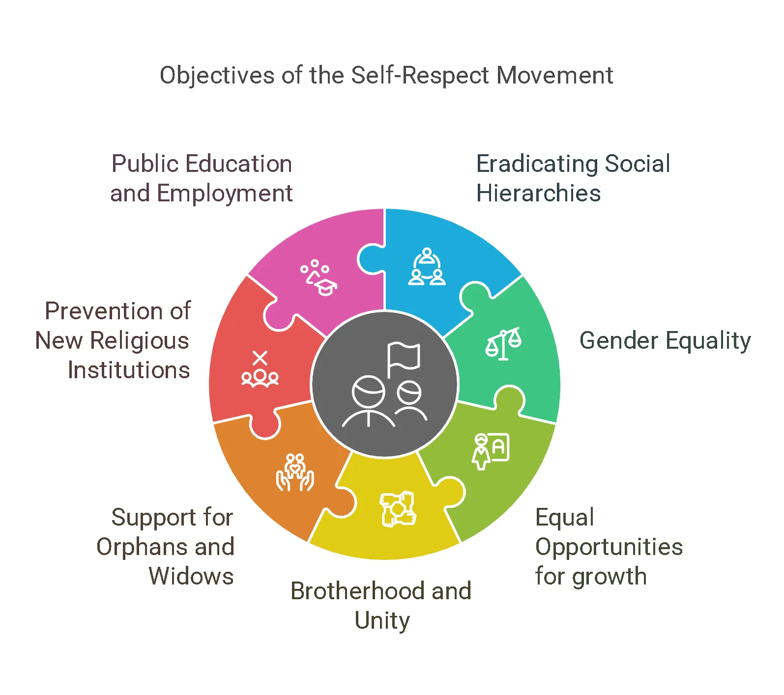 Objectives of the Self-Respect Movement