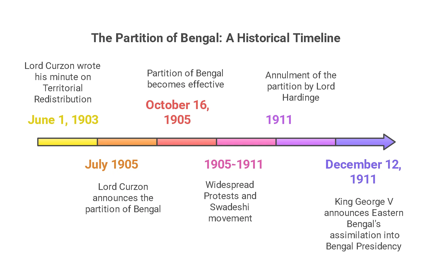 Partition of Bengal Timeline