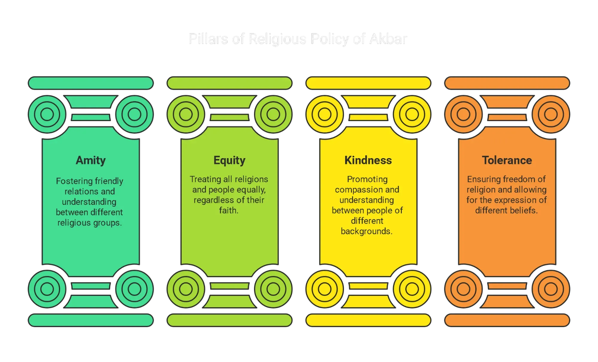 Pillars of Religious Policy of Akbar