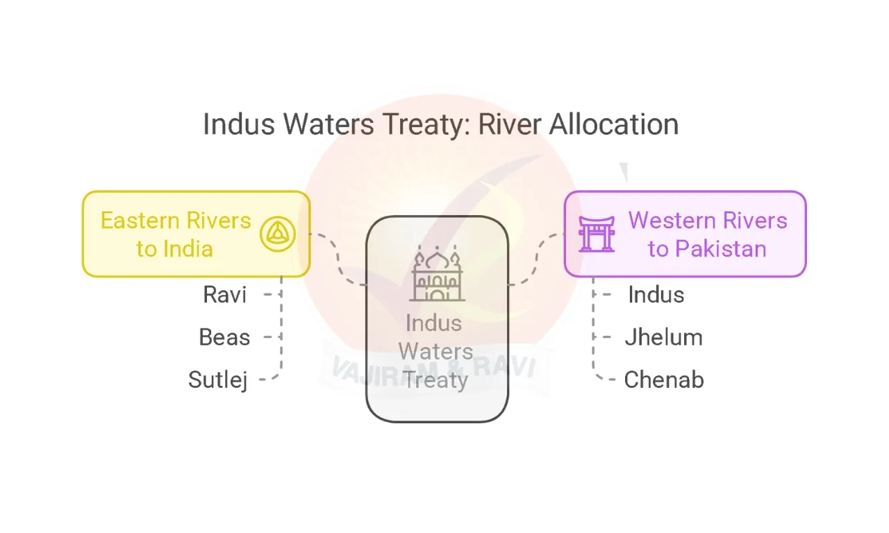 River allocation under Indus Water Treaty