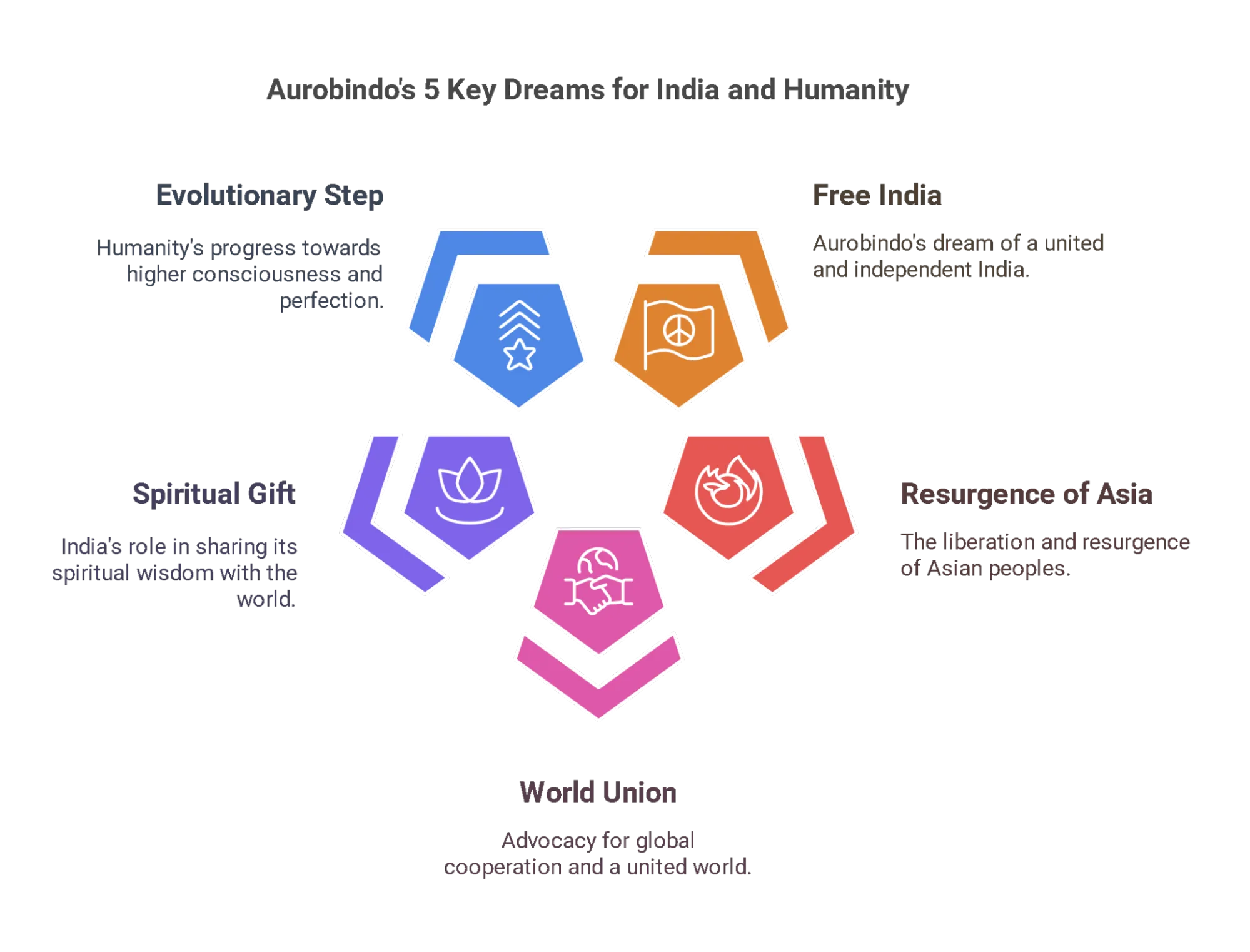 Sri Aurobindo Ghosh 5 Key Dreams