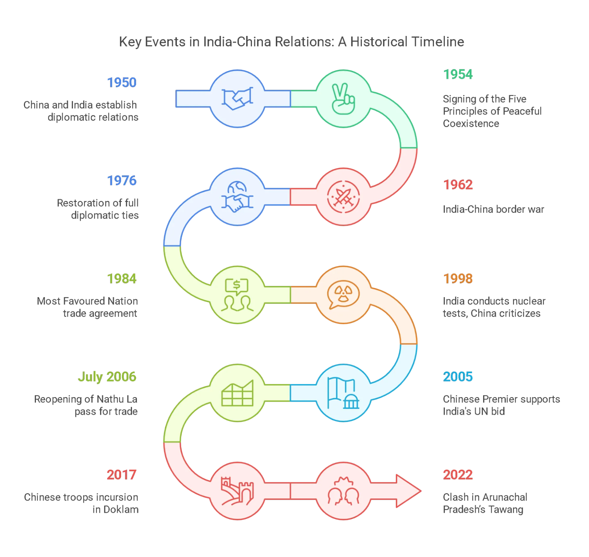India China Relations Timeline