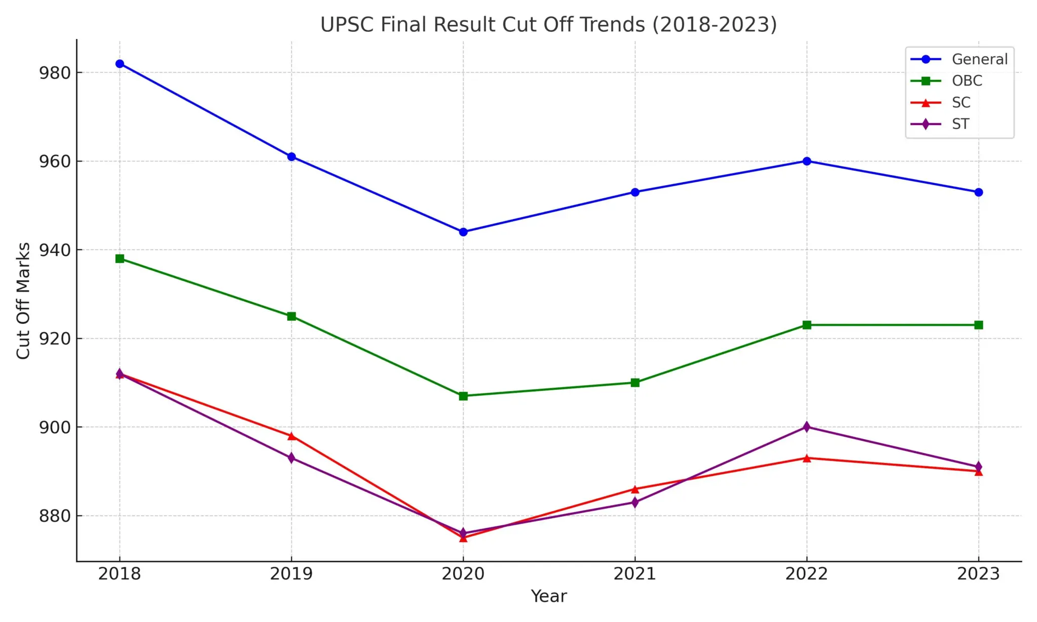 UPSC Cut Off Trends (2018-2023)