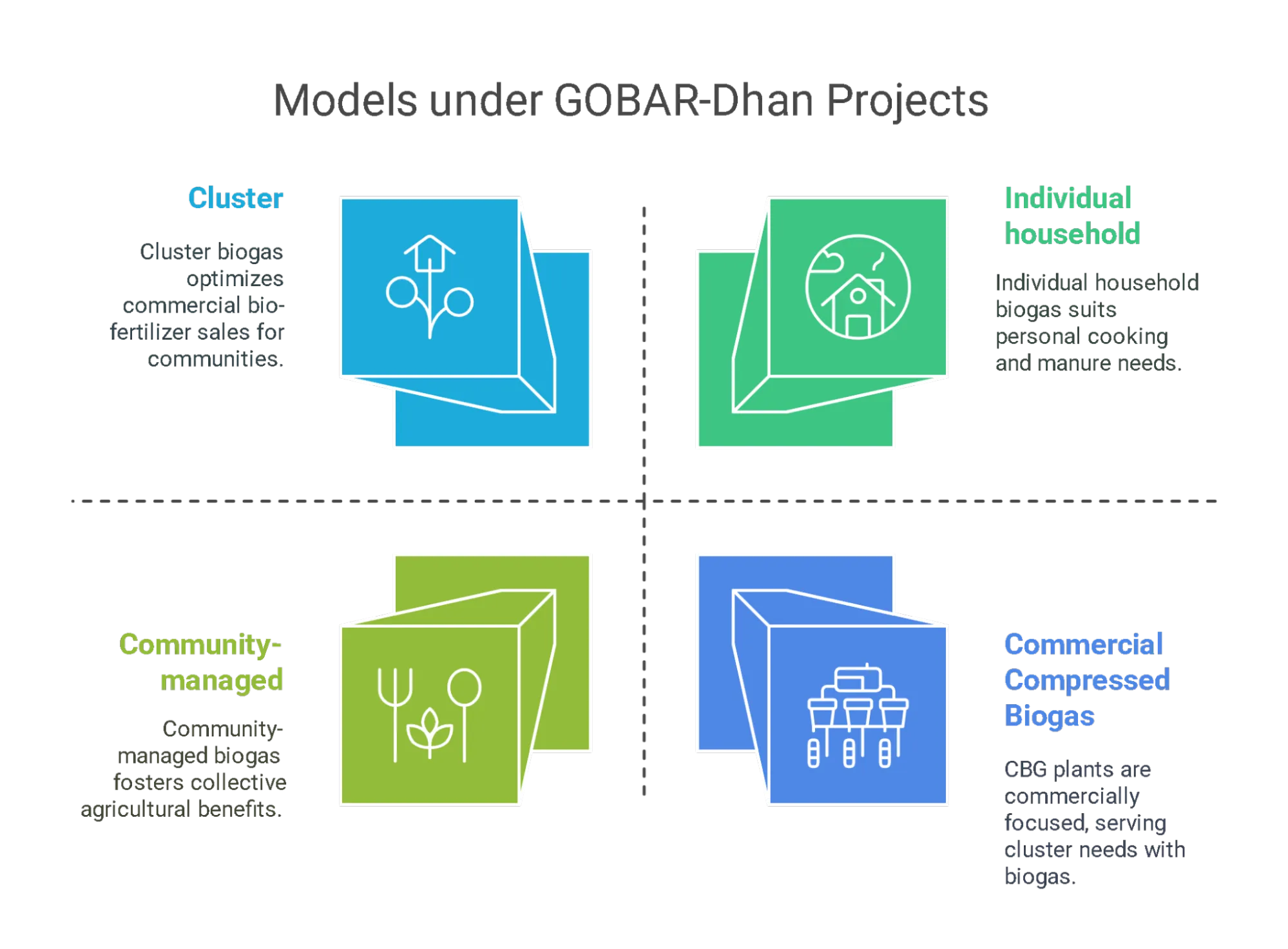 Various Models under the Gobar dhan projects