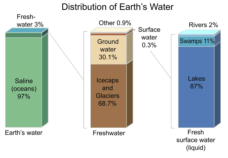 Water Distribution on Earth