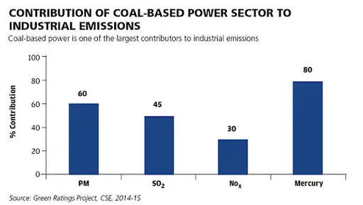 Contribution of Coal Based Thermal Power Plants to Industrial Emissions in India