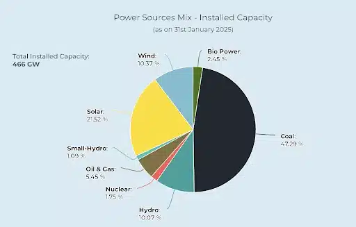 Contribution to different sources to energy mix of India