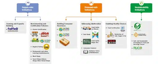 Eat Right India Initiatives