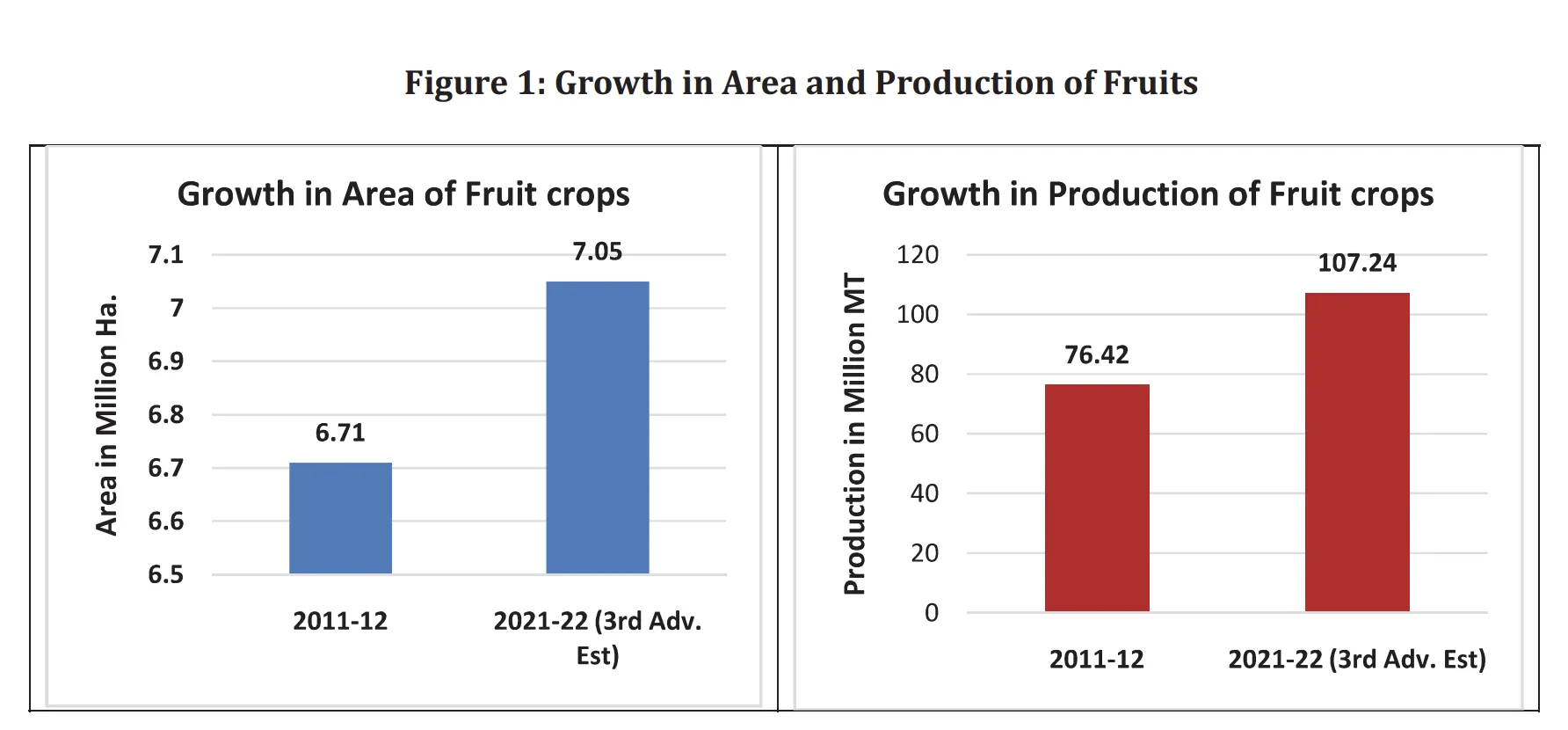 Growth in Area and Production of Fruits under National Horticulture Mission