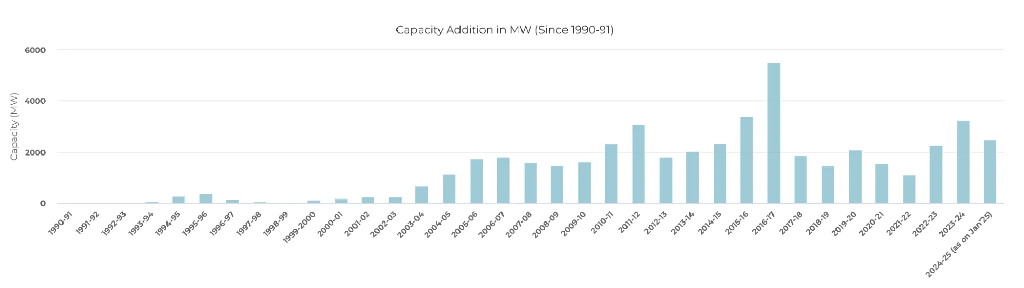 Historical trend of Wind capacity in India