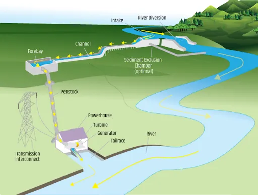 Run of River hydropower plant