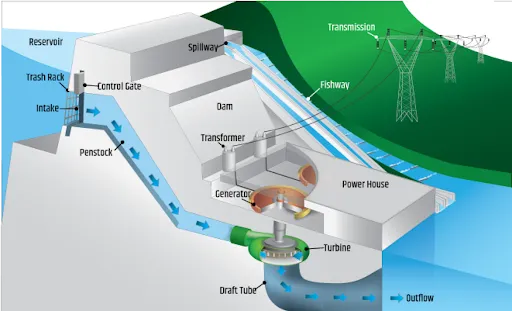 Storage based hydropower plant