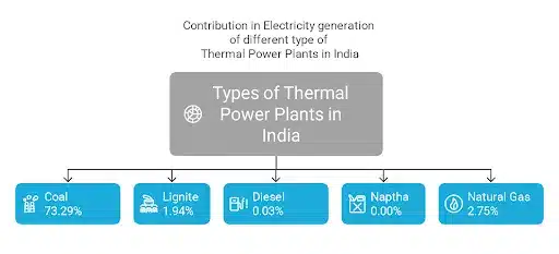 Types of thermal power plants and their contribution
