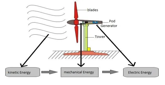 Working Principle of Wind Energy